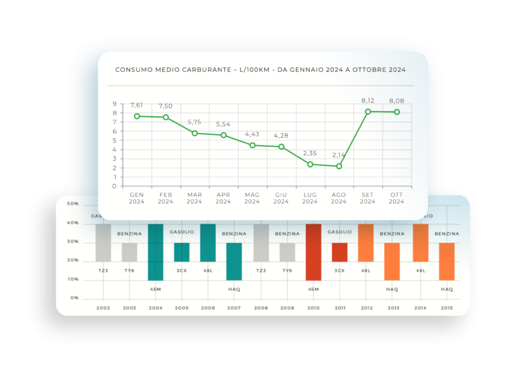 grafici parte integrante della dashboard di Fleeway relativa al calcolo dei consumi di carburante