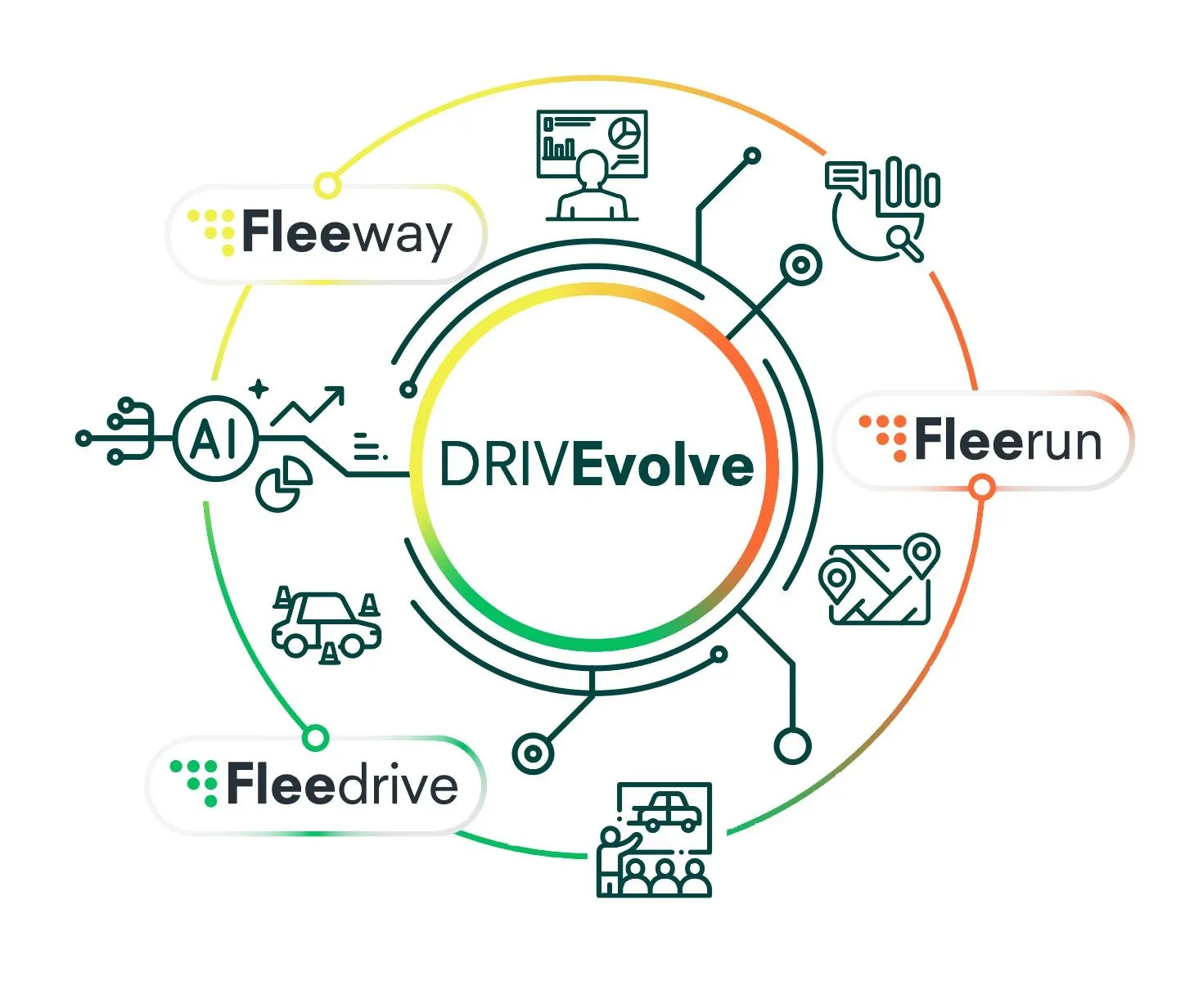 infografica sull'ecosistema delle soluzioni drivevolve a supporto delle aziende di raccolta rifiuti